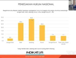 Survei Indikator: Mahfud MD Diapresiasi Publik Bongkar Aliran Dana Rp300 T