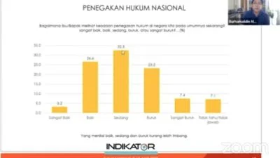 Survei Indikator: Mahfud MD Diapresiasi Publik Bongkar Aliran Dana Rp300 T